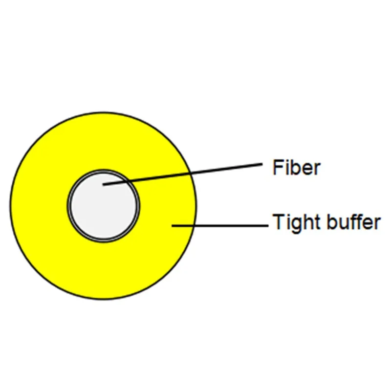 Tight-buffered fiber is the basic element of various indoor cables
